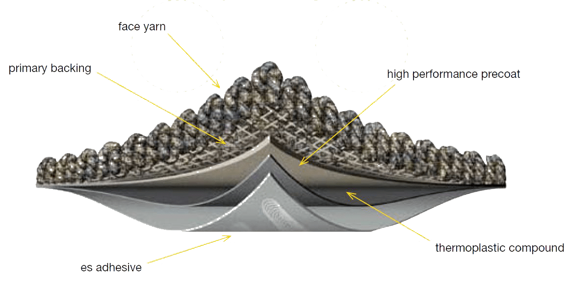 Carpet Fiber Identification and Construction Cleaner's Depot